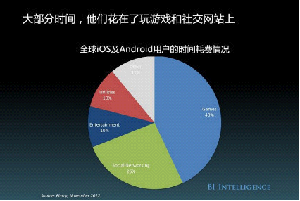 全球IOS及安卓用户的时间耗费情况